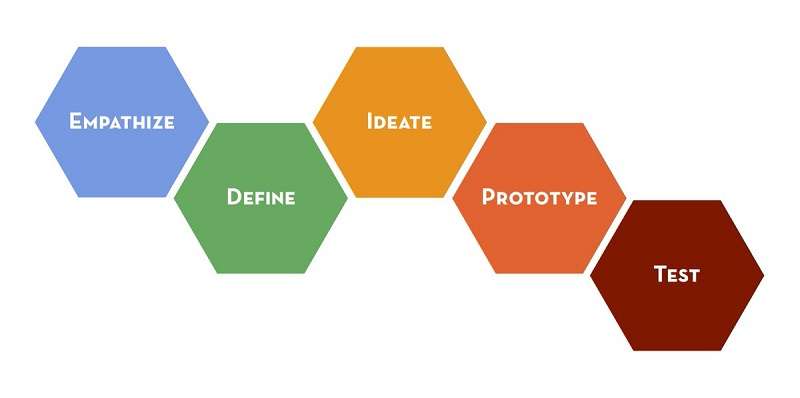 Design Thinking - 5 etapes